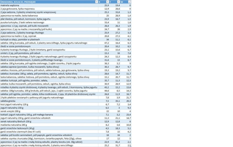 dieta ketogeniczna- oceńcie jadłospis - Forum SFD.pl